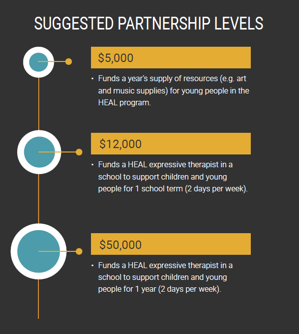 Partnership Levels